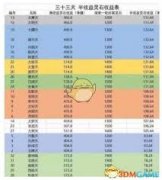想不想修实三十三天半收益表有哪些